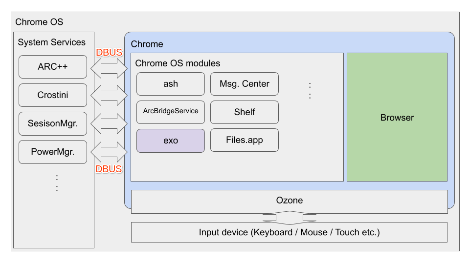 ChromeOS Dependency Chart