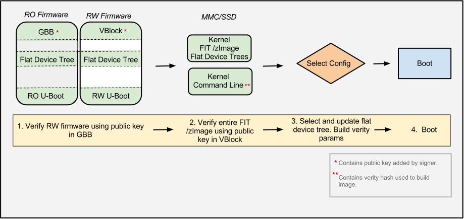 Verified boot flow