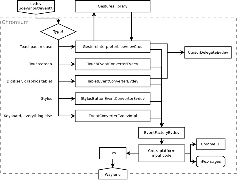 Flowchart of the Chrome part of the stack